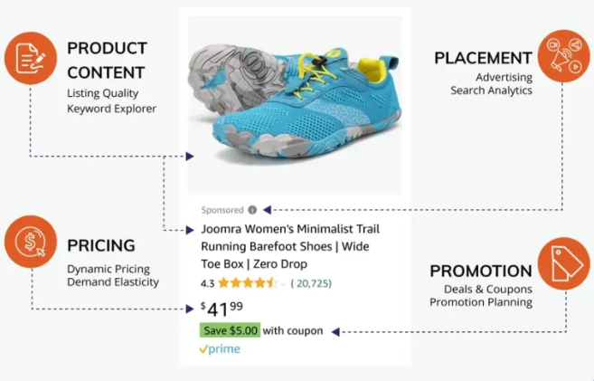 Amazon Marketing Strategy - Product Content, Pricing, Placement, Promotion